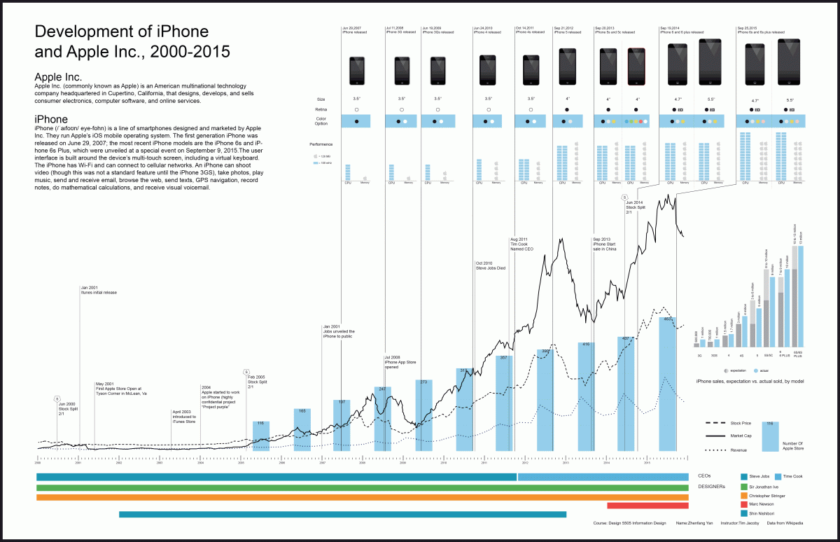 Development of iPhone and Apple, Inc., 2000–2015