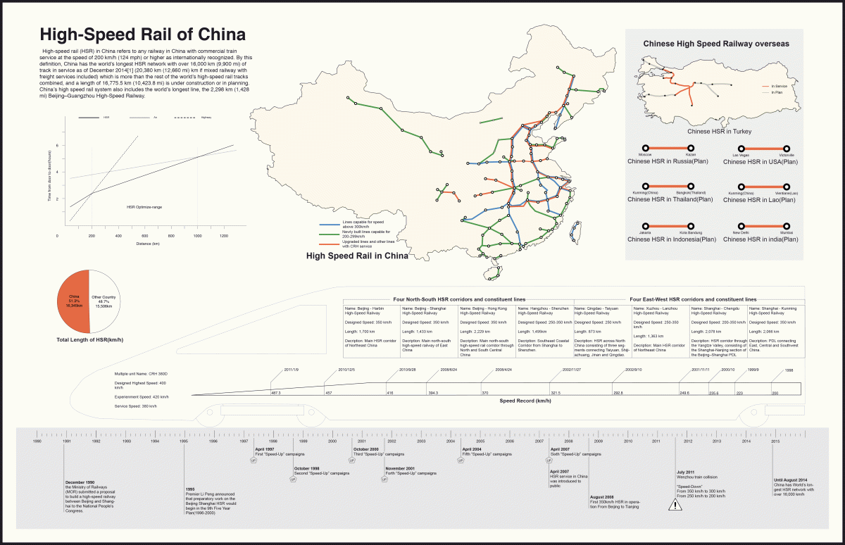 High Speed Rail of China