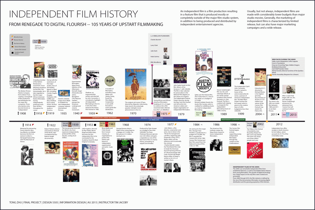 Independent Film History: From Renegade to Digital Flourish