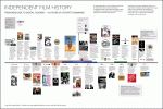 Independent Film History: From Renegade to Digital Flourish